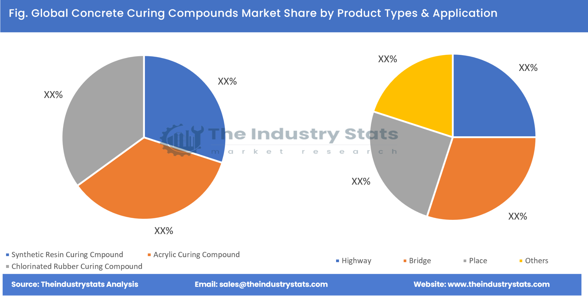 Concrete Curing Compounds Share by Product Types & Application